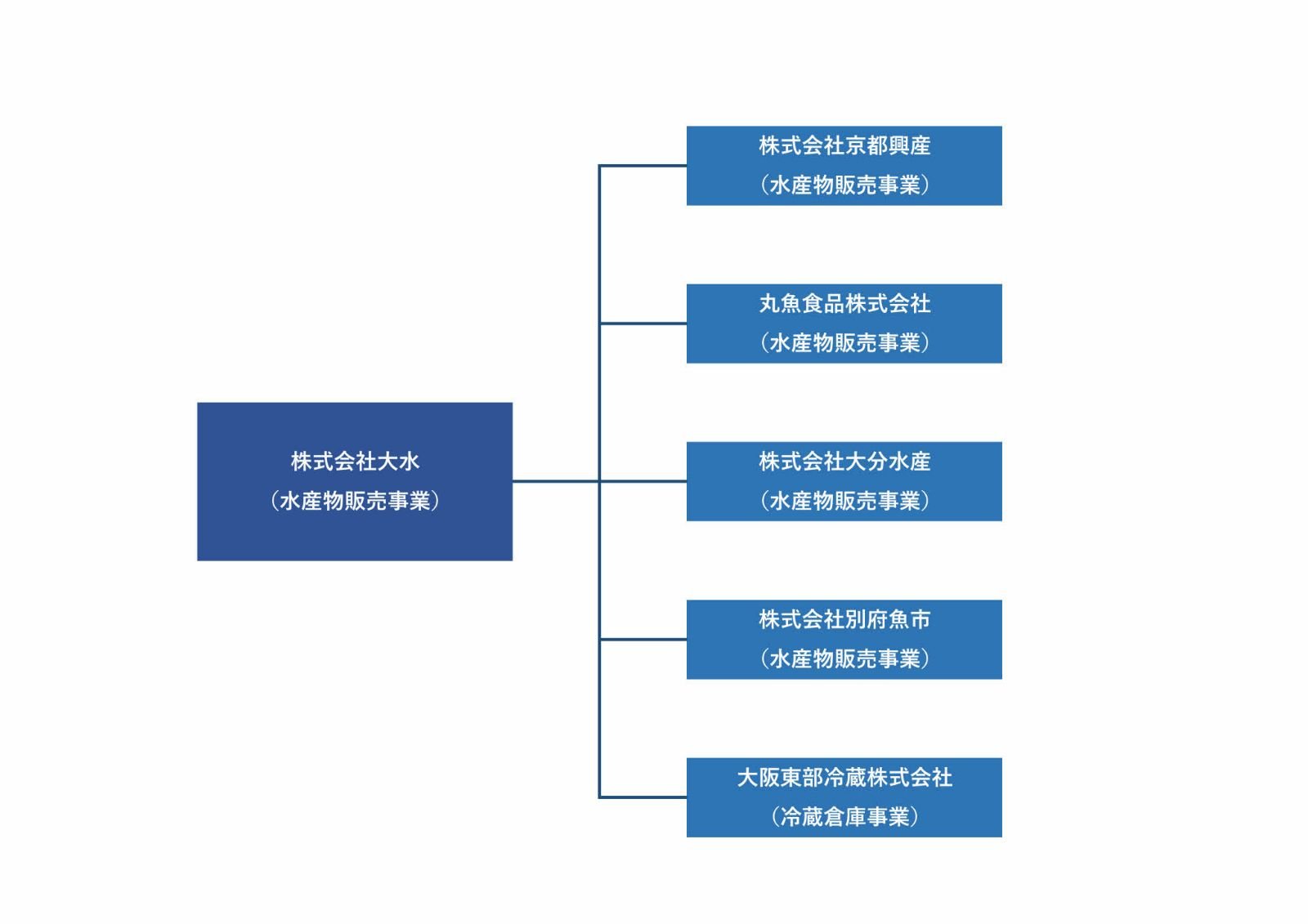 大水グループ体制図