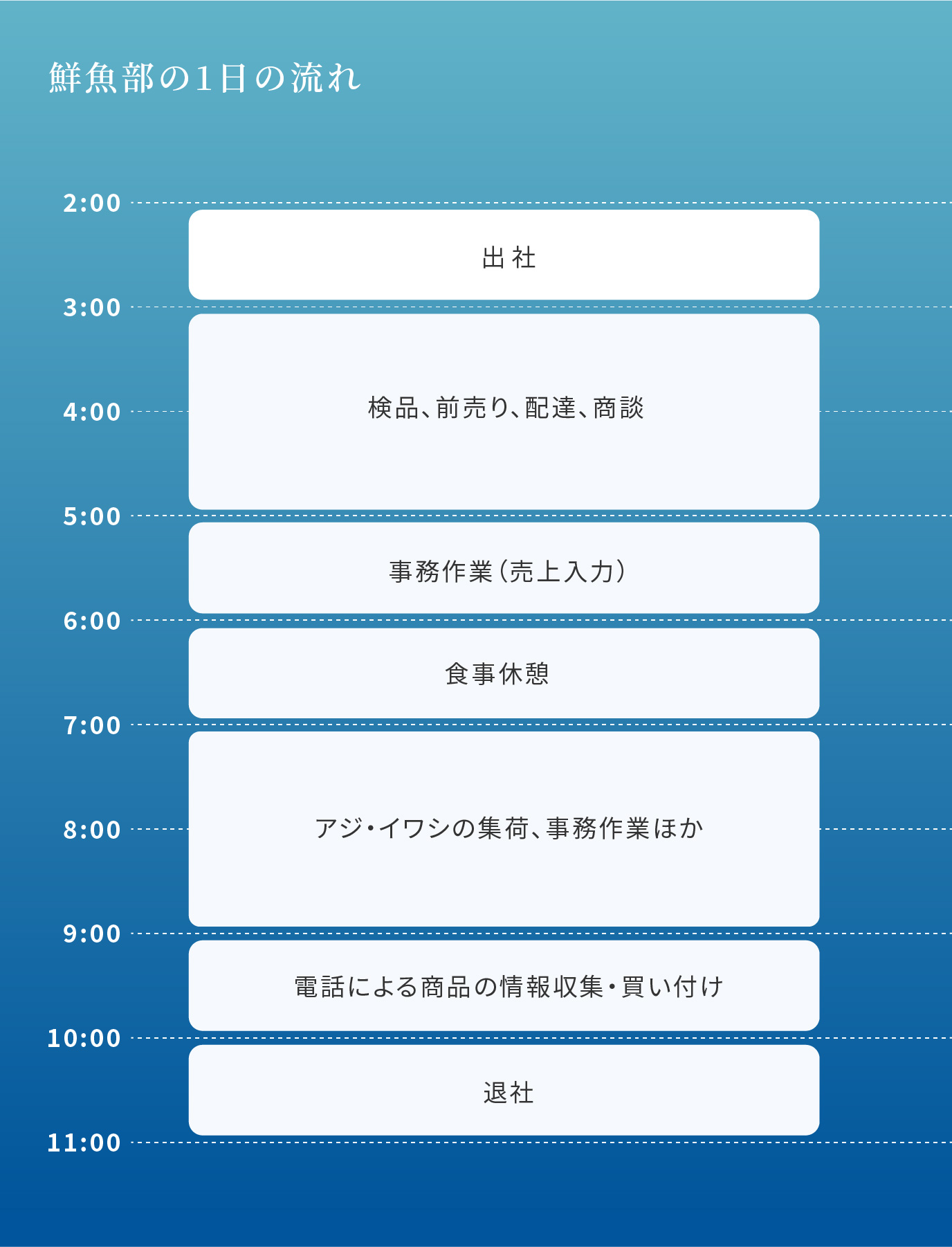 鮮魚部の1日の流れ