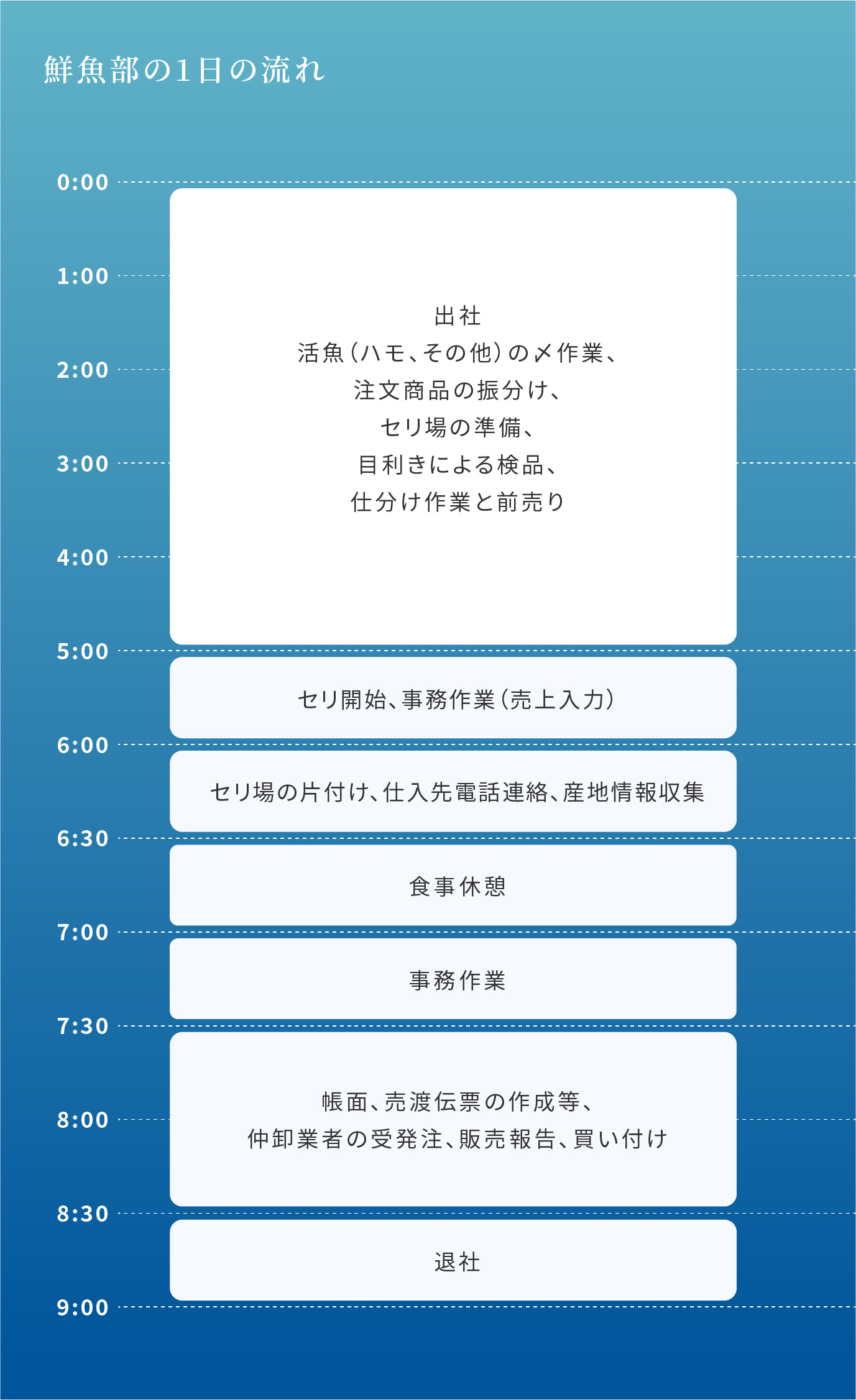 鮮魚部の1日の流れ