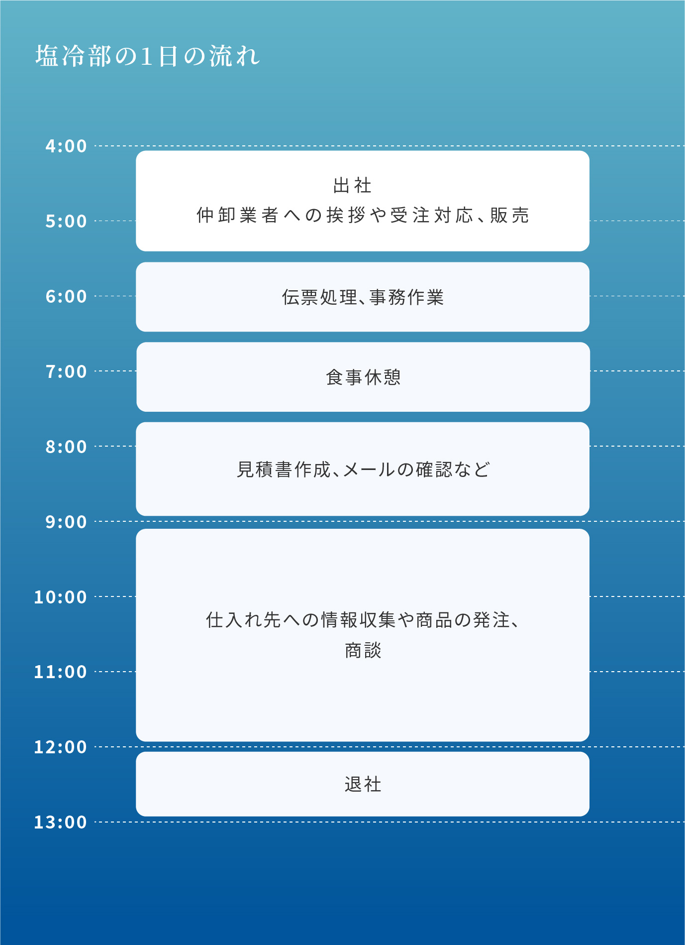 鮮魚部の1日の流れ