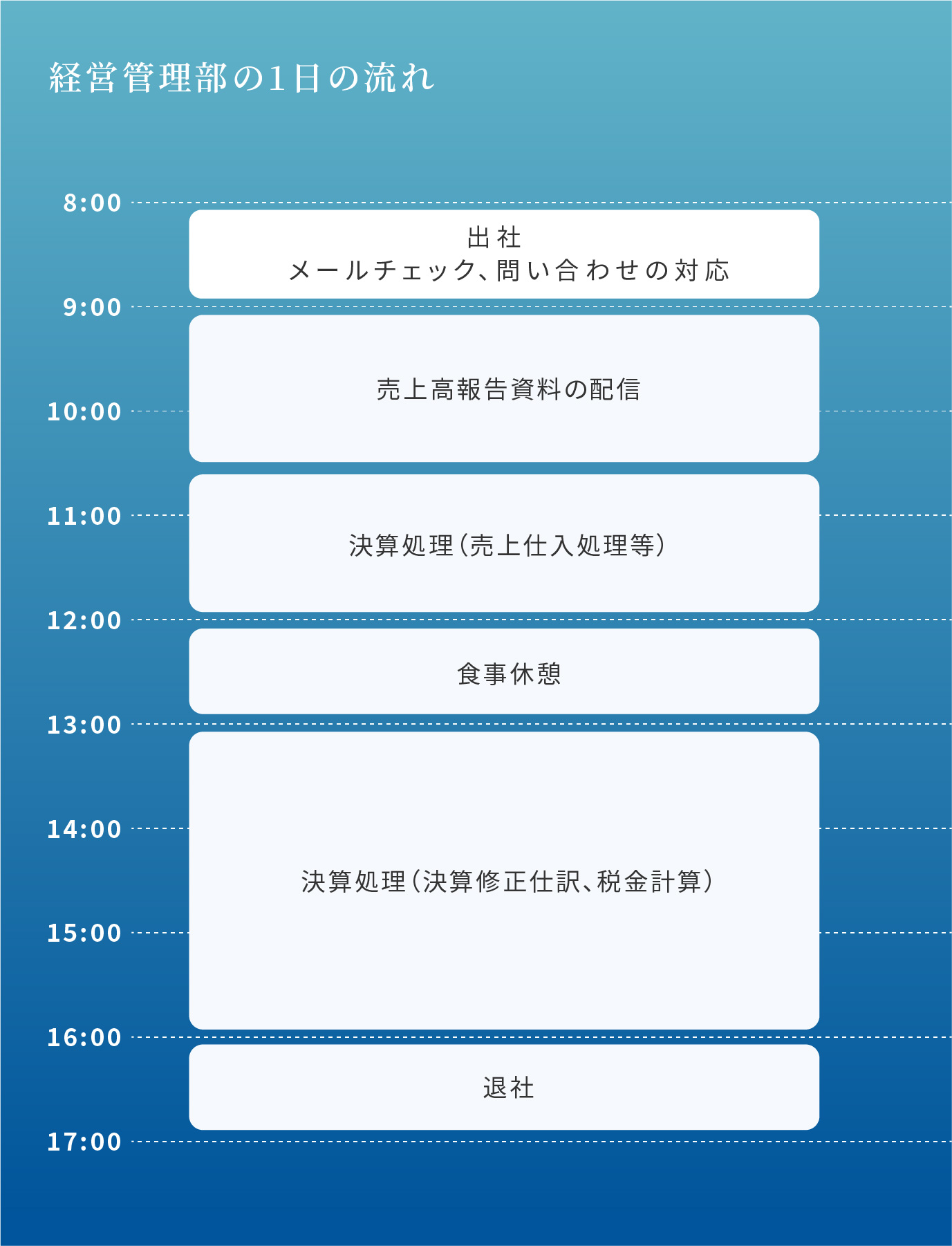 鮮魚部の1日の流れ